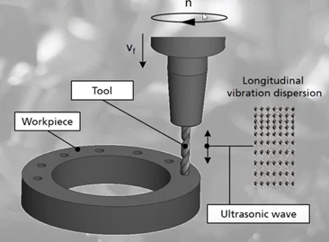 Figura 4. Soporte de vibraciones en el rango ultrasónico en procesos de taladrado y taladrado profundo