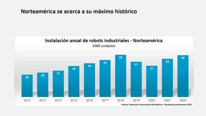 Robots Industriales 2022 - Norteamerica