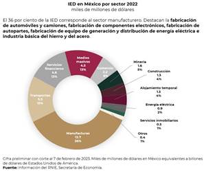Las cinco entidades federativas con mayor IED registrada durante el 2022 fueron la Ciudad de México, Nuevo León, Jalisco, Baja California y Chihuahua.