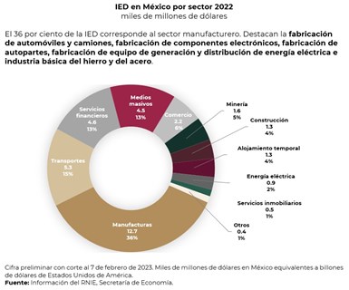 Las cinco entidades federativas con mayor IED registrada durante el 2022 fueron la Ciudad de México, Nuevo León, Jalisco, Baja California y Chihuahua.