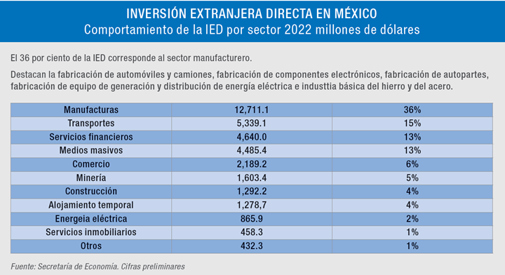 Inversión Extranjera Directa en México 2022