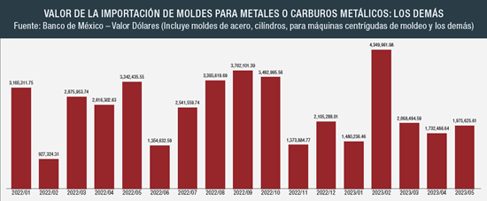 Valor de la importación de moldes para metales o carburos metálicos: los demás.