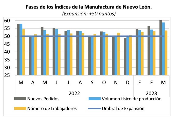 En marzo de 2023, 39 % de las empresas de Nuevo León realizó algún desembolsó en inversión de maquinaria o equipo, porcentaje más alto desde el 2015.