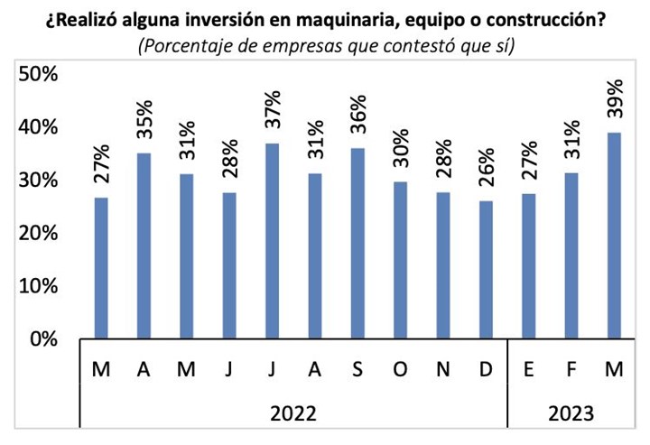 En marzo de 2023, 39 % de las empresas de Nuevo León realizó algún desembolsó en inversión de maquinaria o equipo, porcentaje más alto desde el 2015.