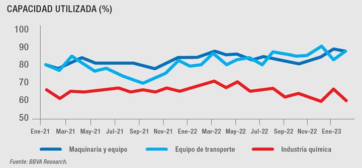 En marzo, la capacidad utilizada en el sector automotriz fue 88.5%, 2.8 pp por arriba de su cifra pre-covid.