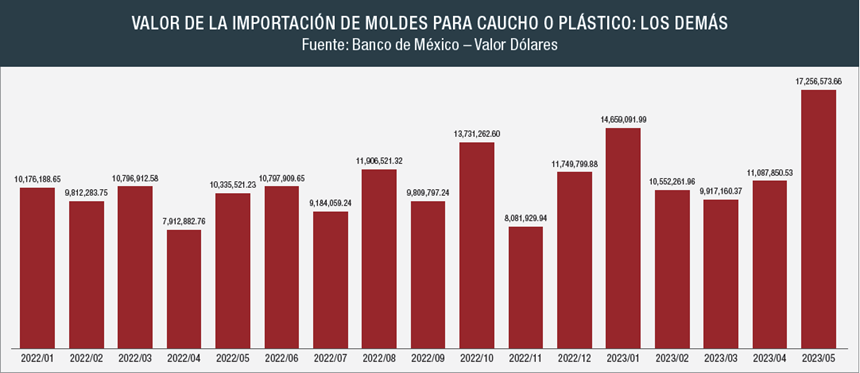 Valor de la importación de moldes para caucho o plástico: los demás.