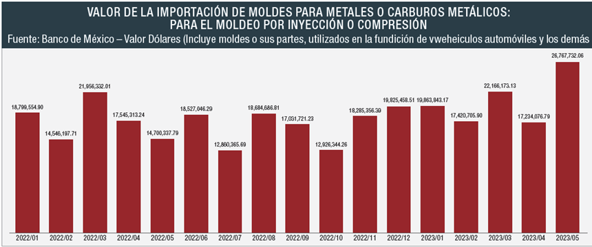 Valor de la importación de moldes para metales o carburos metálicos: para el moldeo por inyección o compresión