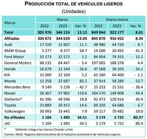 En marzo de 2023 la producción de vehículos ligeros creció 13.12 % con relación al mismo mes de 2022.
