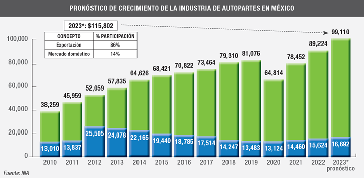 Pronóstico de crecimiento de la industria de autopartes en México.