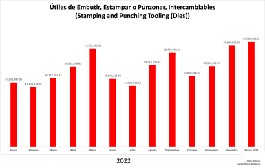 Útiles de Embutir, Estampar o Punzonar Intercambiables 2022-23
