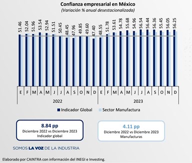 En el caso de Nuevo León, los principales indicadores de la manufactura de Nuevo León continuaron en expansión en el cierre del 2023.