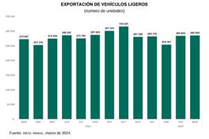 Crece la exportación de la industria automotriz en el primer trimestre del año