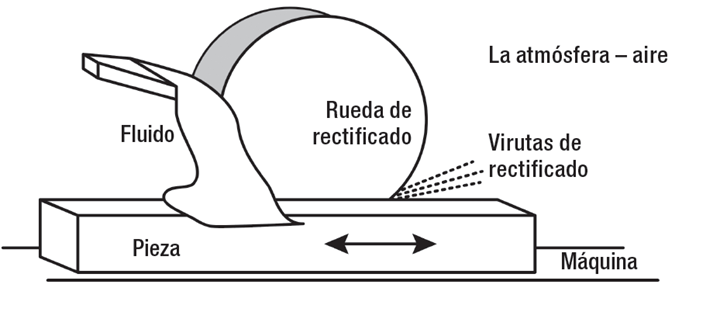 Este esquema de un proceso de rectificado muestra la rueda de rectificado en acción sobre una pieza de trabajo, con fluido refrigerante aplicado y virutas de material siendo retiradas.