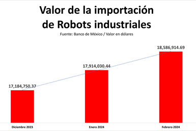En febrero de 2024 el valor de la importación de robots industriales fue de 18,586,914.69 dólares.