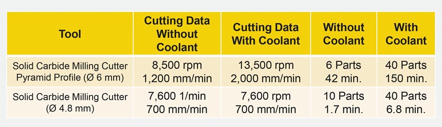 Figure 1: Cutting data comparison with and without coolant.