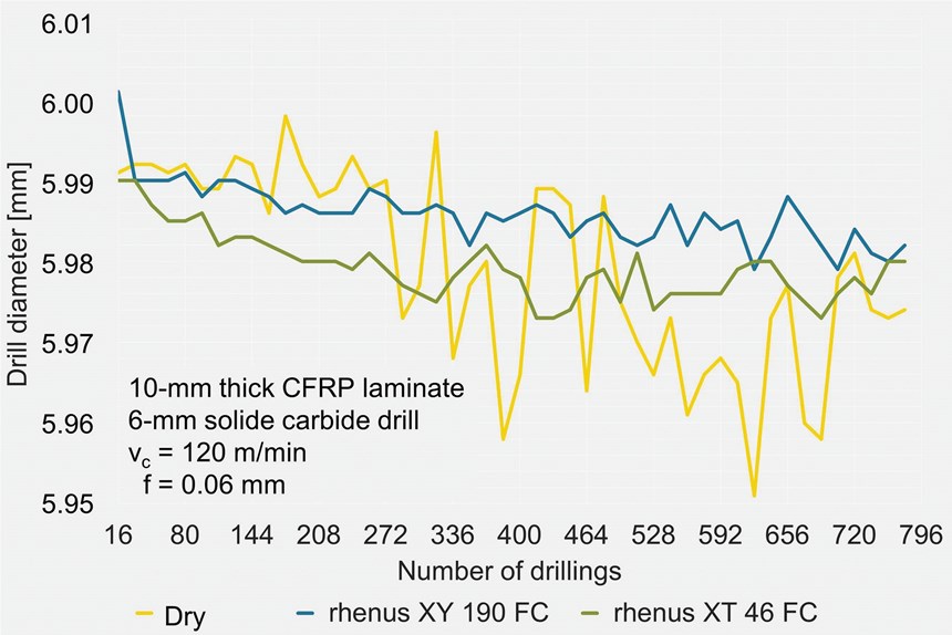 Figure 2: Machining accuracy of CFRP drilling operations. 