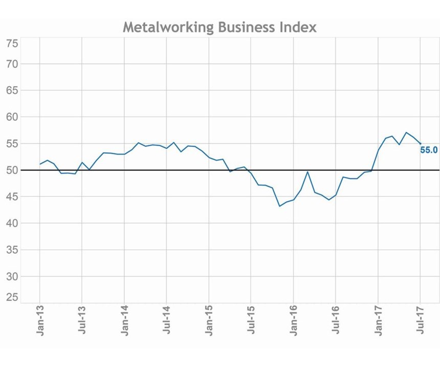 metalworking business index
