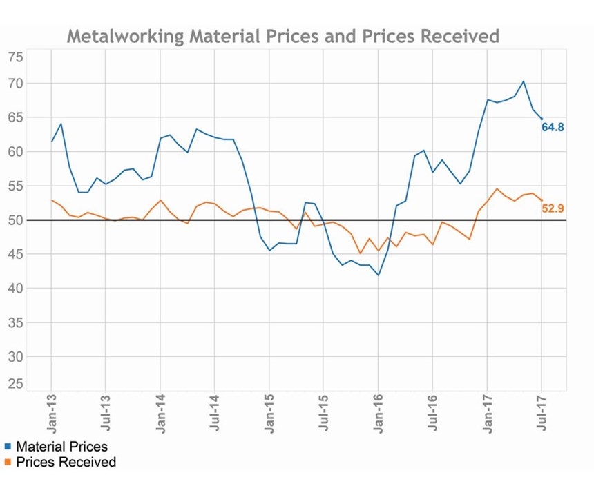 metalworking material prices and prices received