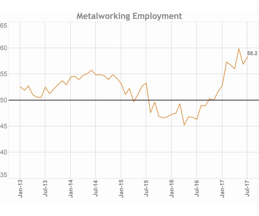 metalworking employment chart