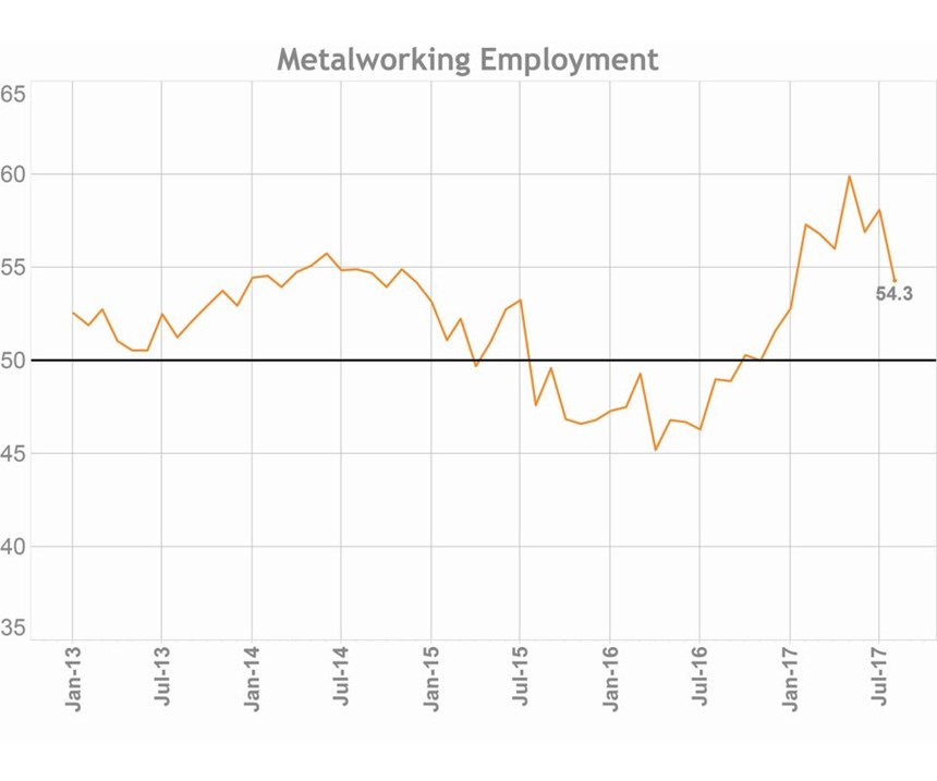 Gardner Business Index: Metalworking employment graph
