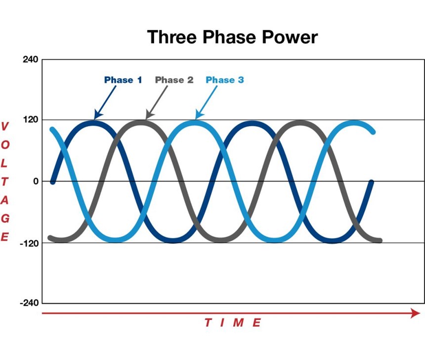 three-phase power