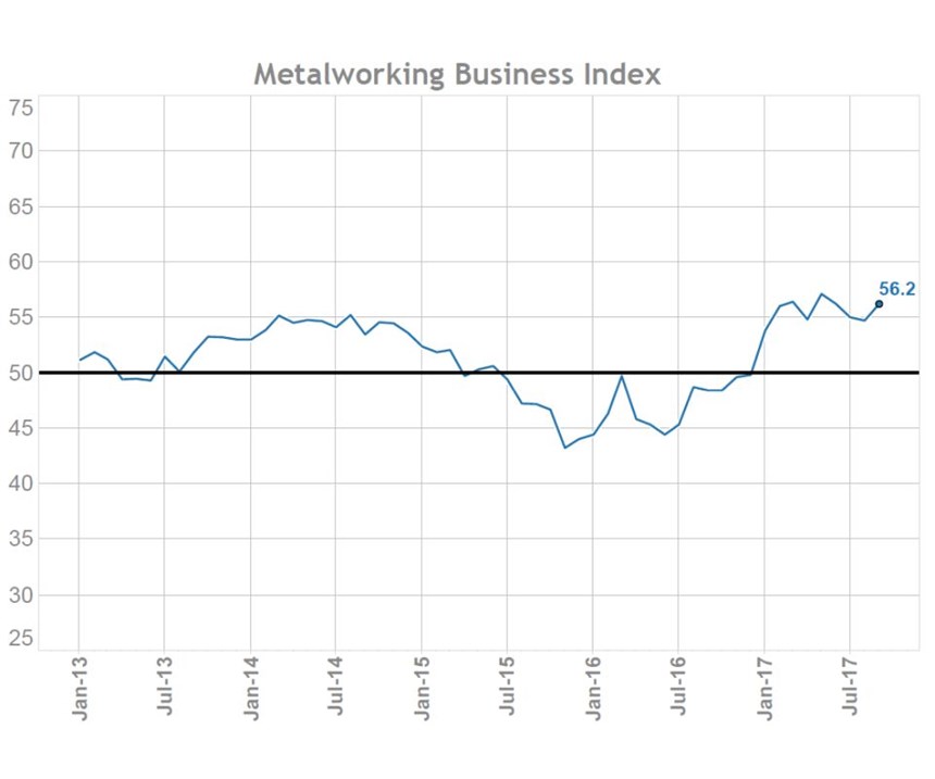 Metalworking Business Index chart
