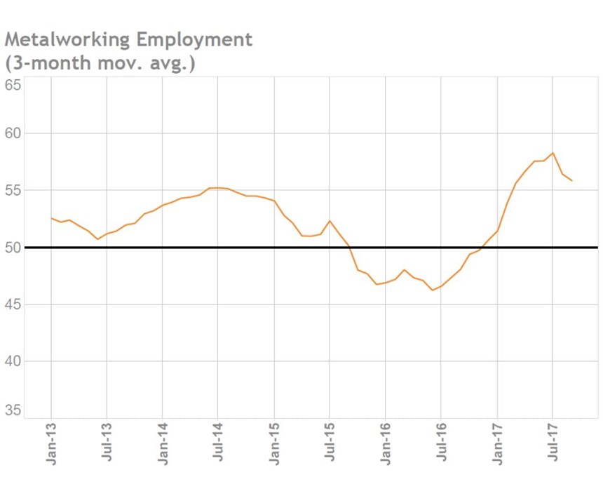 Metalworking employment chart