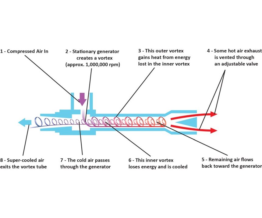 Vortex Tube Diagram