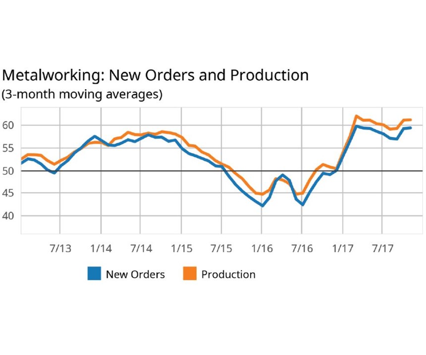 new orders and production in metalworking chart