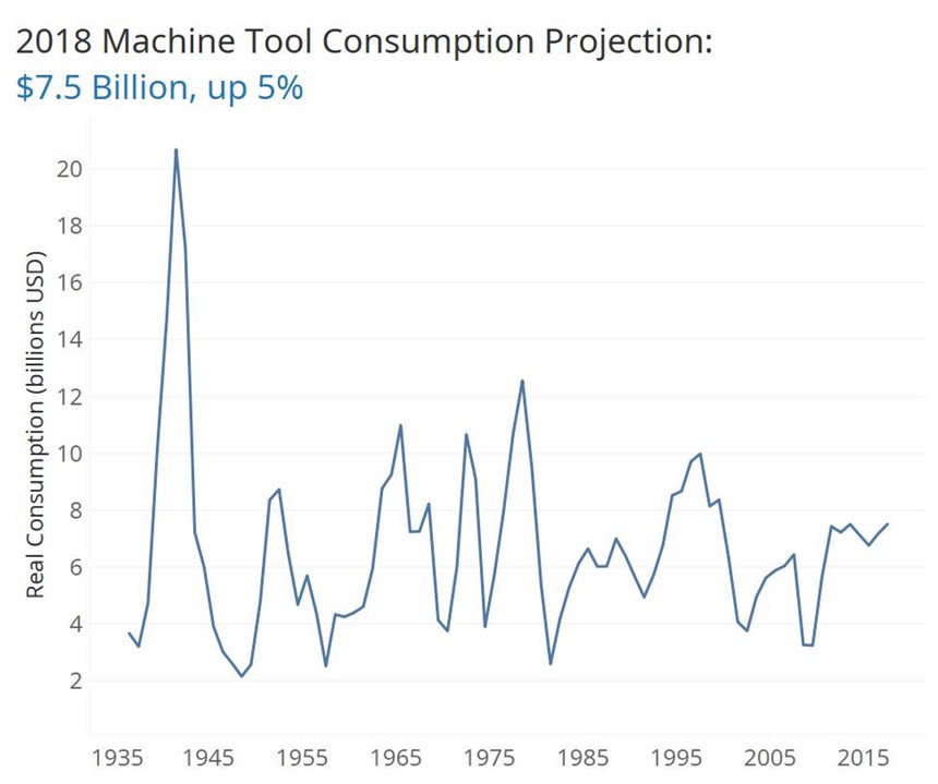 2018 Machine Tool Consumption Projection