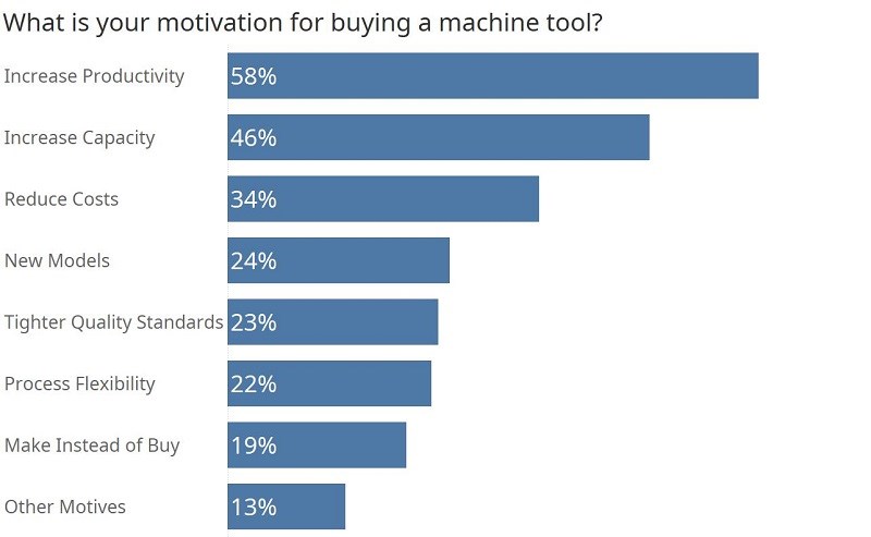 What is your motivation for buying a machine tool?