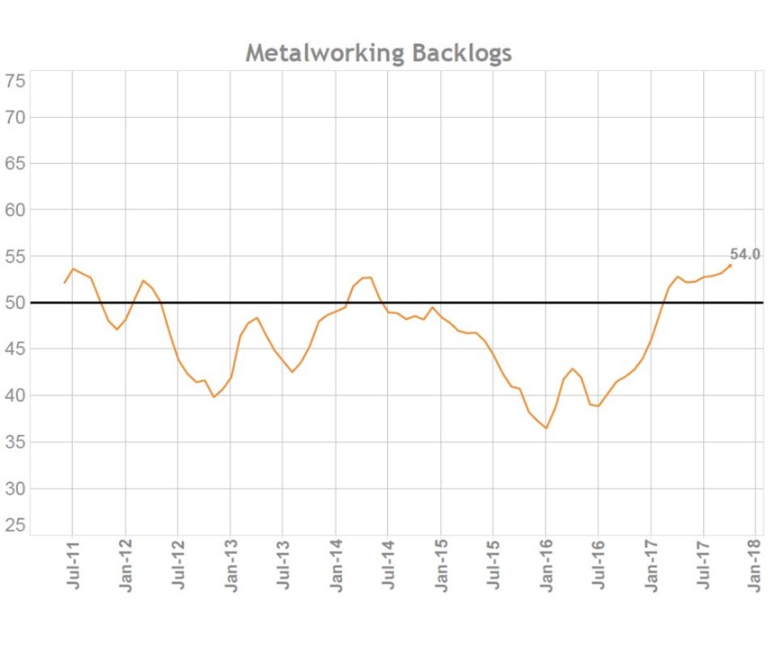 metalworking backlogs chart
