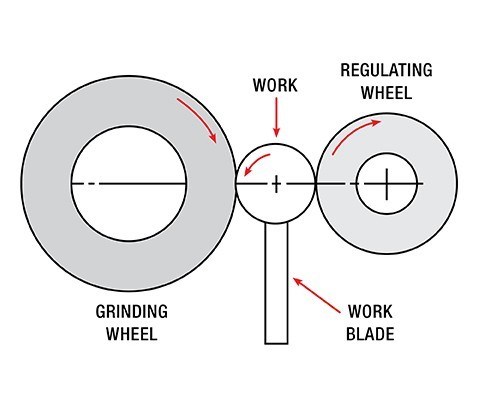 A diagram depicts how the centerless grinding process works, as well as how the height of the workpiece support blade impacts the process.