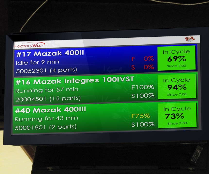 Overhead monitor showing FactoryWiz production data.