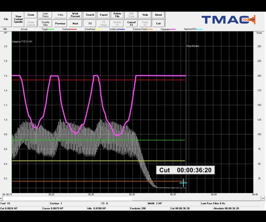  En este modo, el TMAC toma control total de la tasa de avance (indicado por la línea púrpura). 