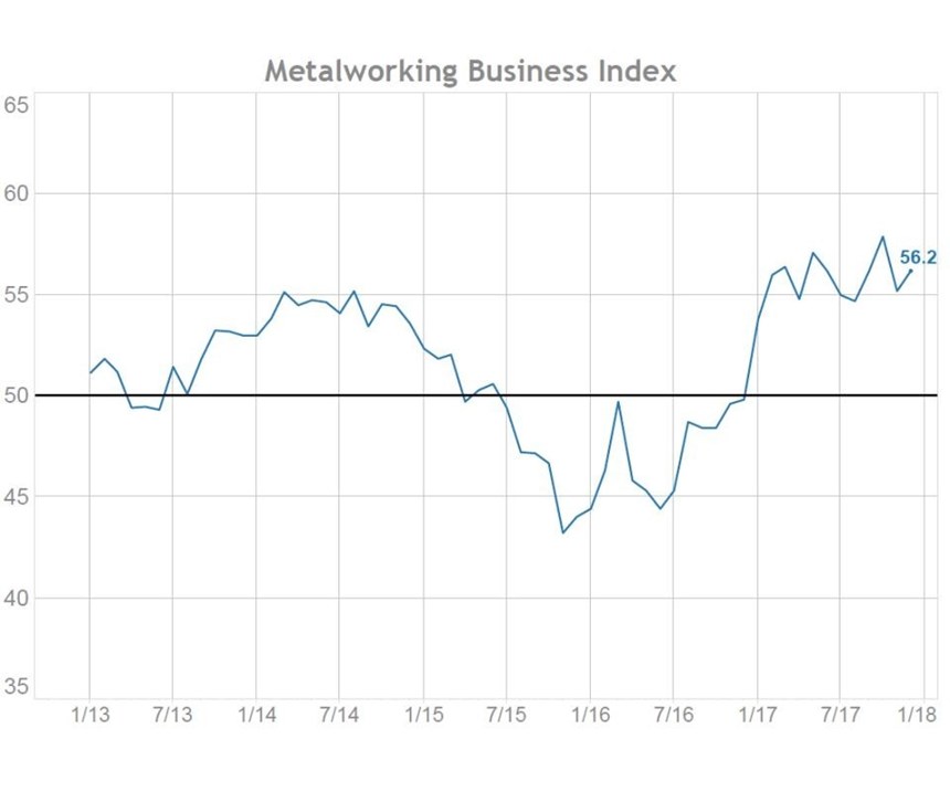 Metalworking Business Index chart