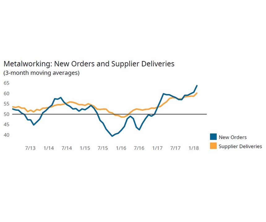 Metalworking: New Orders and Supplier Deliveries chart
