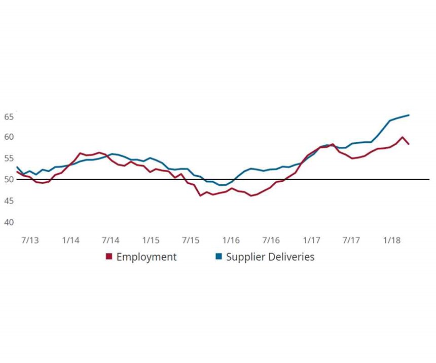 leading indices for July were employment and supplier deliveries
