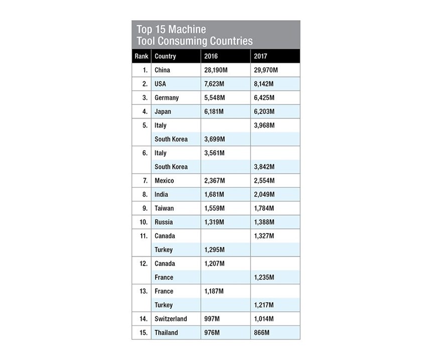 Top 15 machine tool consuming countries