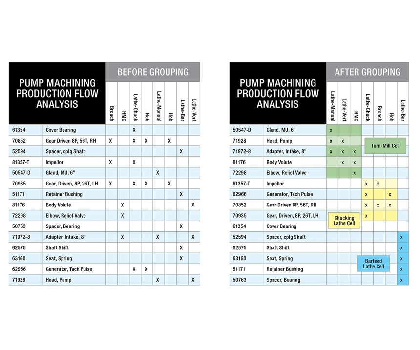 lean manufacturing product process matrix before and after
