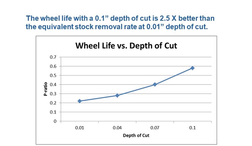 graph of creep feed grinding wheel life vs. depth of cut