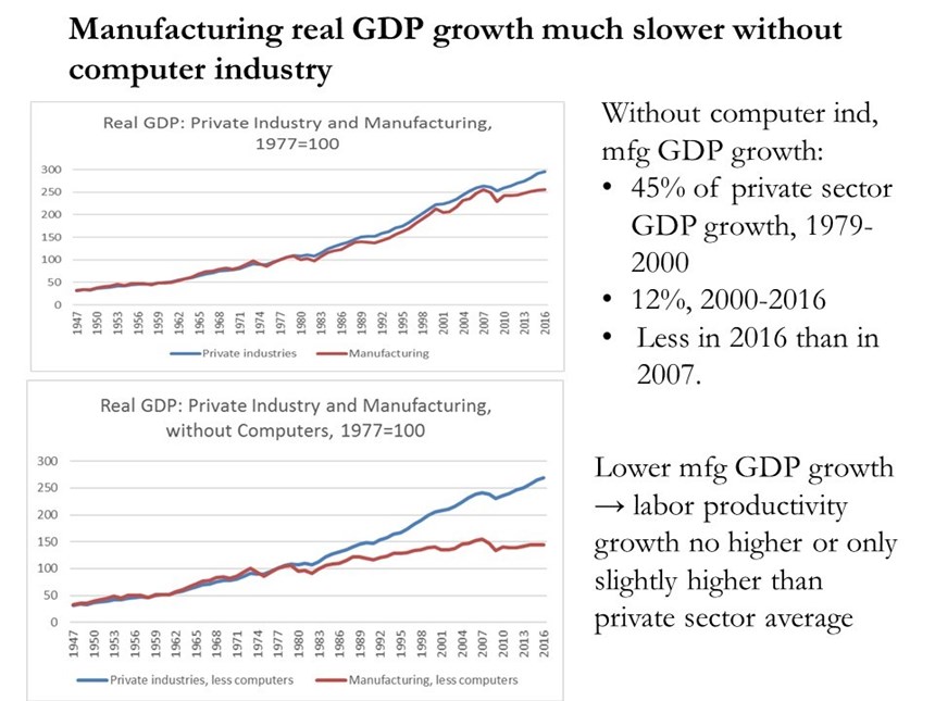 Graphs of manufacturing output and GDP with and without influence of computer adjustments