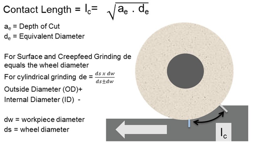 How to calculate the contact length for contact length filtering in grinding