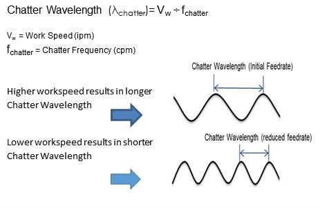 How to calculate the chatter wavelength in grinding