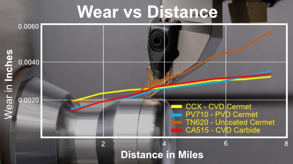 insert wear vs. distance in finish turning steel