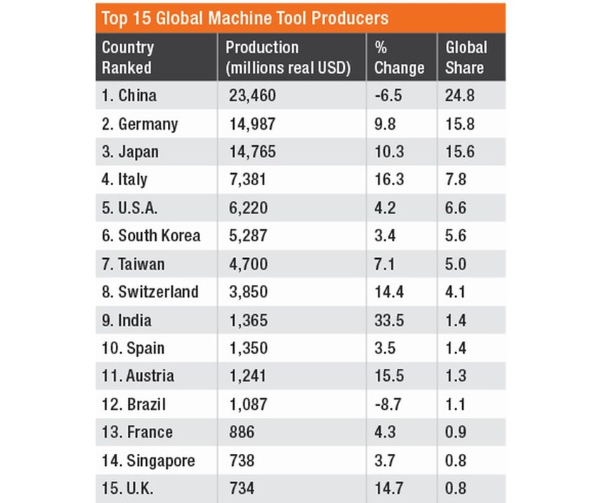 Top 15 Machine Tool Producers 2018