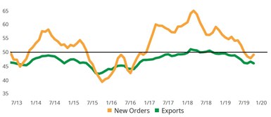New Orders & Exports (3MMA)