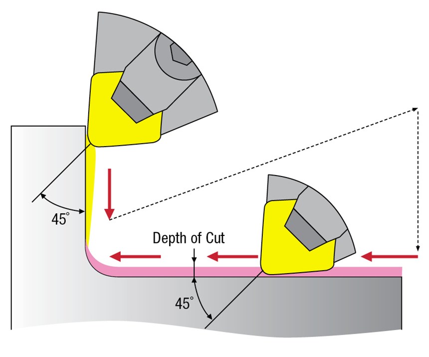 A diagram depicts a corner machining strategy for ceramic tools in which as much material as possbile is removed in the roughing operation prior to staying below the 45°mark of the corner radius for finishing. This approach minimizes notching and enables cutting in both directions with the same insert.  