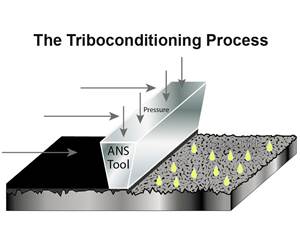 Triboconditioning过程。