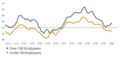 Larger Firms Report Expanding Business Conditions,